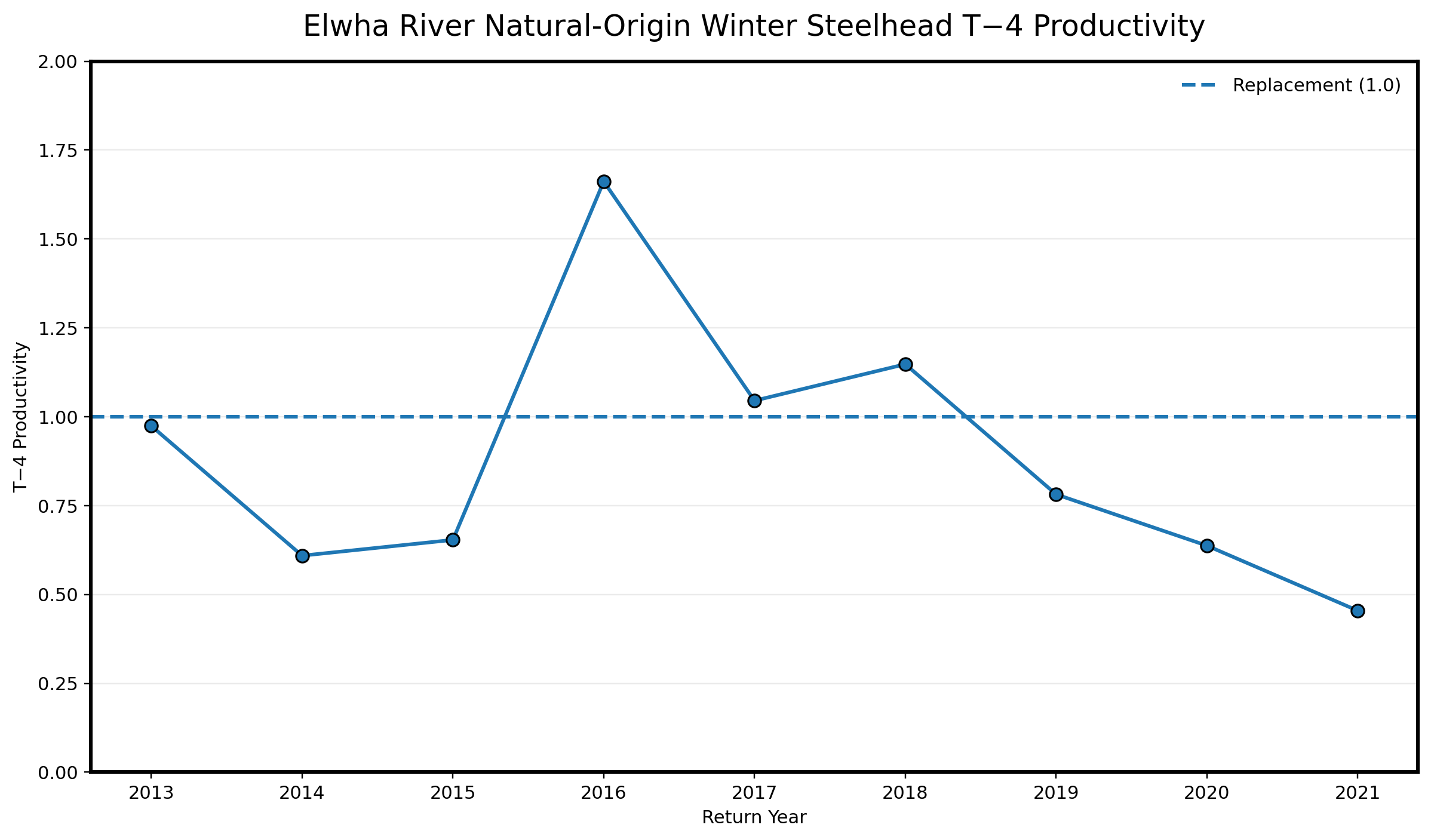 Winter steelhead